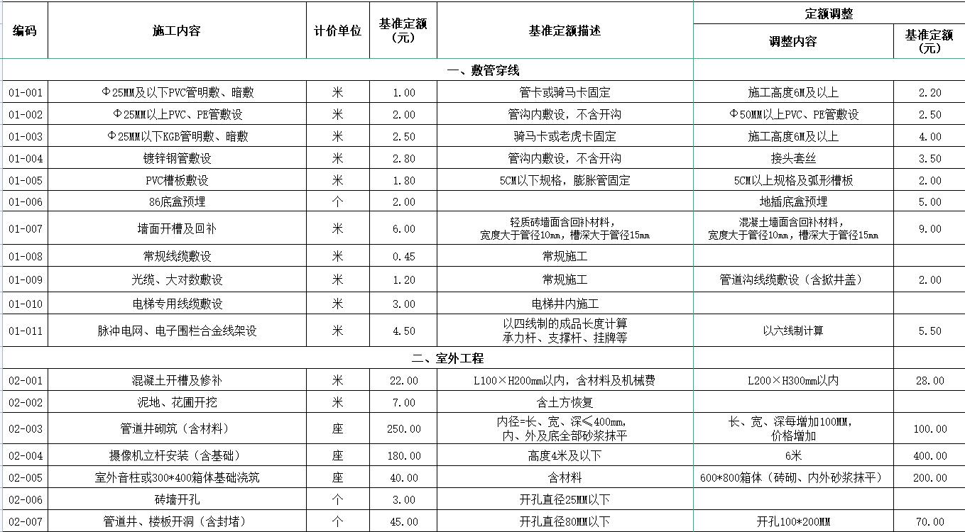 弱电最新定额，行业规范与发展推动力